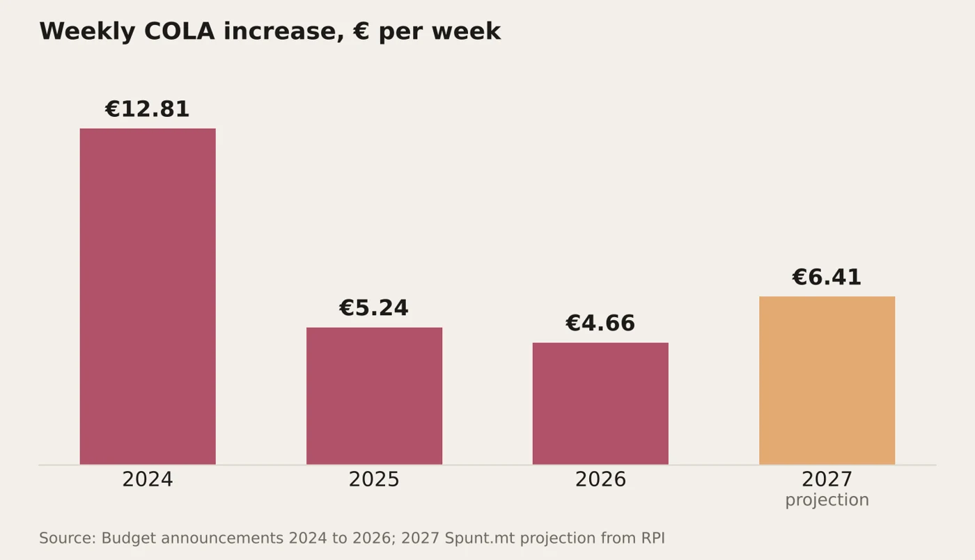 Weekly COLA increase: €12.81 in 2024, €5.24 in 2025, €4.66 in 2026 and a projected €6.41 in 2027