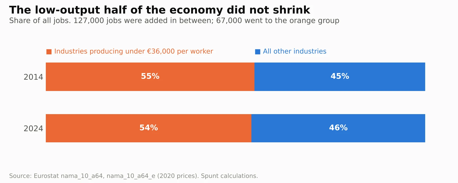 The low-output half of the economy did not shrink
