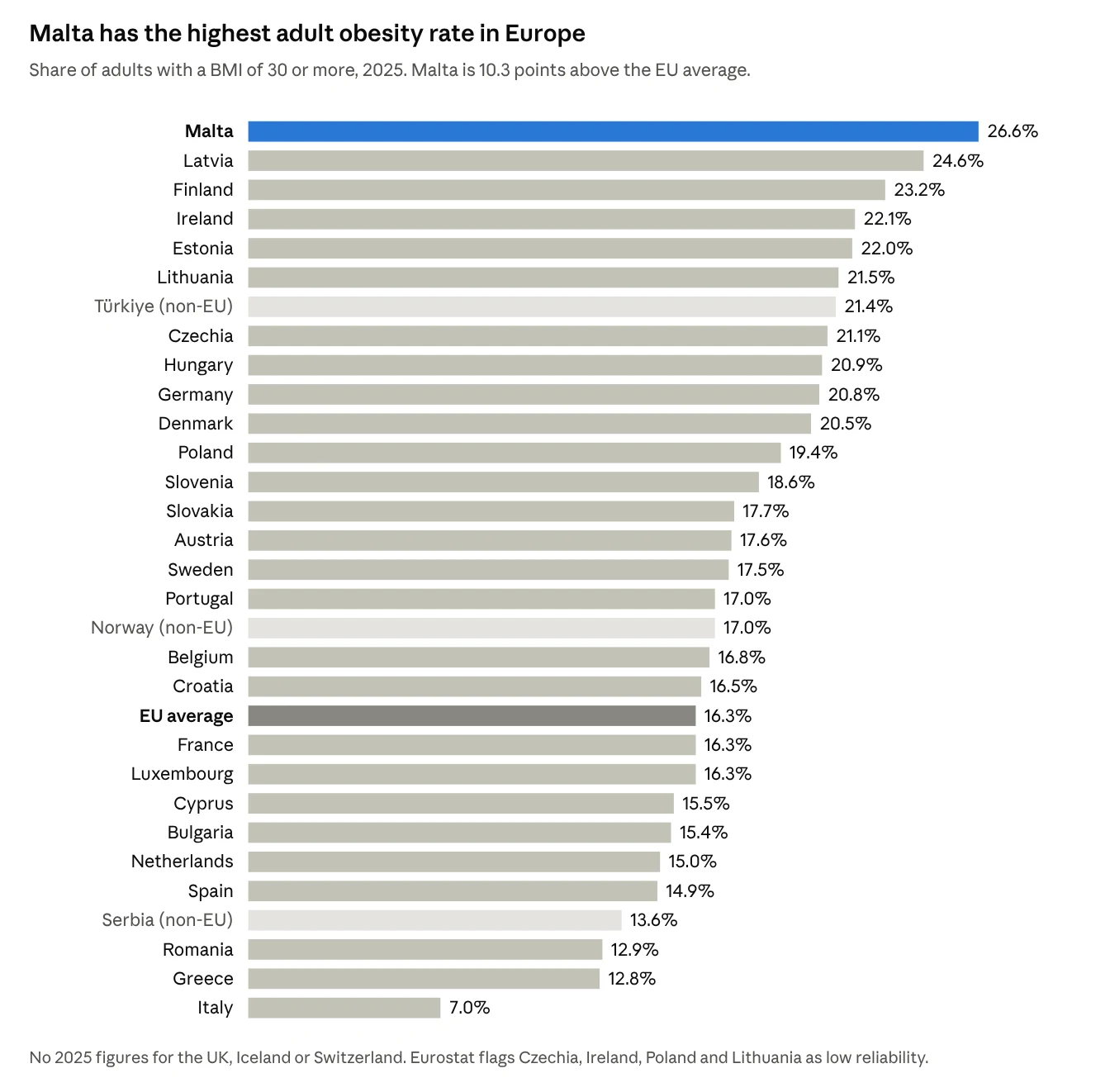Eurostat, adults aged 18 and over, 2025