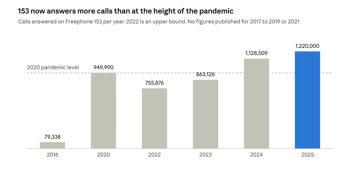Calls to Servizz.gov's freephone 153 by year, 2016 to 2025